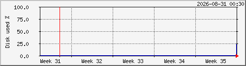 month