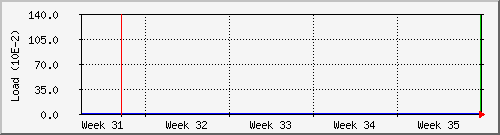 month