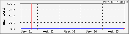 month